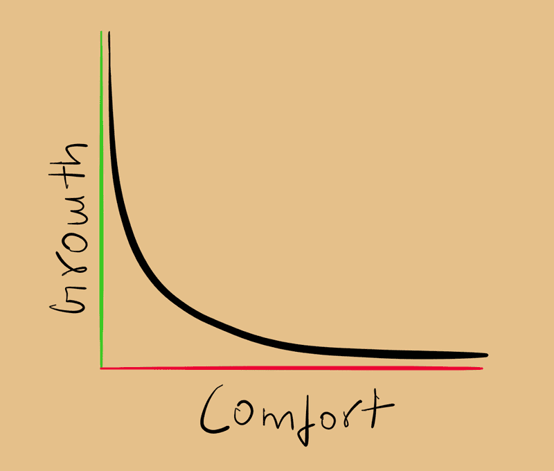 growth comfort